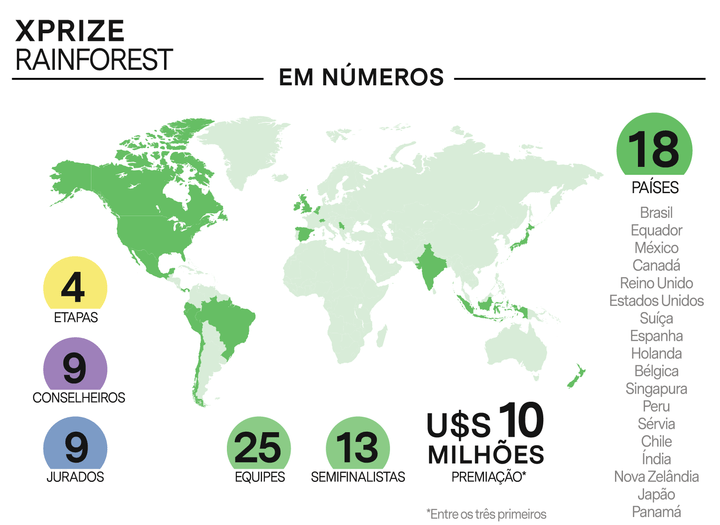 Quadro que ilustra os números do XPrize Rainforest, com suas 4 etapas, 9 conselheiros e 9 jurados, 10 milhões de dólares em prêmios e equipes de 18 países competindo